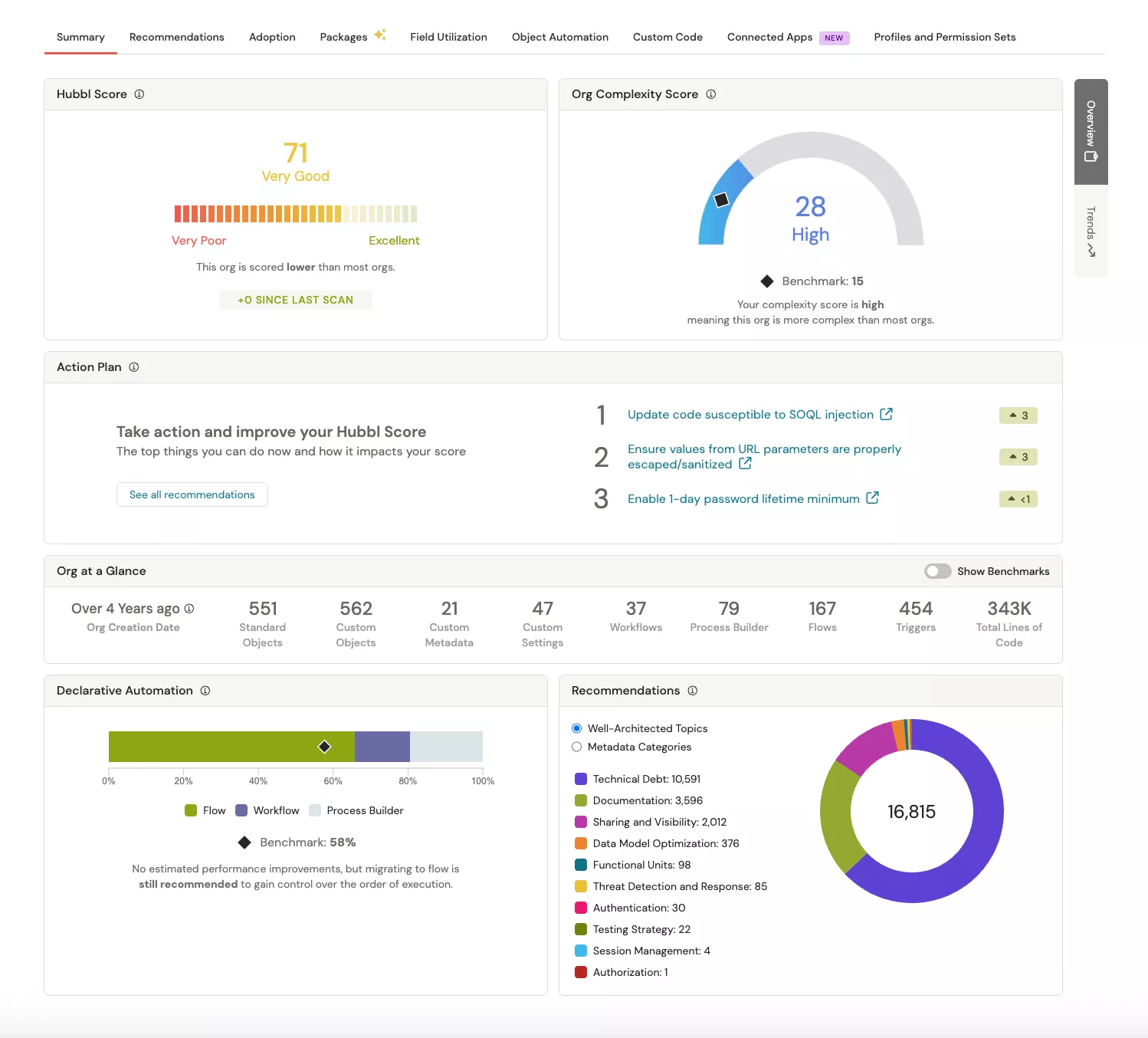 A detailed dashboard showcasing organizational metrics and scores, including a Hubbl Score of 71 and Org Complexity Score of 28. The interface highlights actionable recommendations and visualizes data through charts and graphs. Numeric values such as '16,815' and '343K' are prominently displayed alongside key performance indicators.